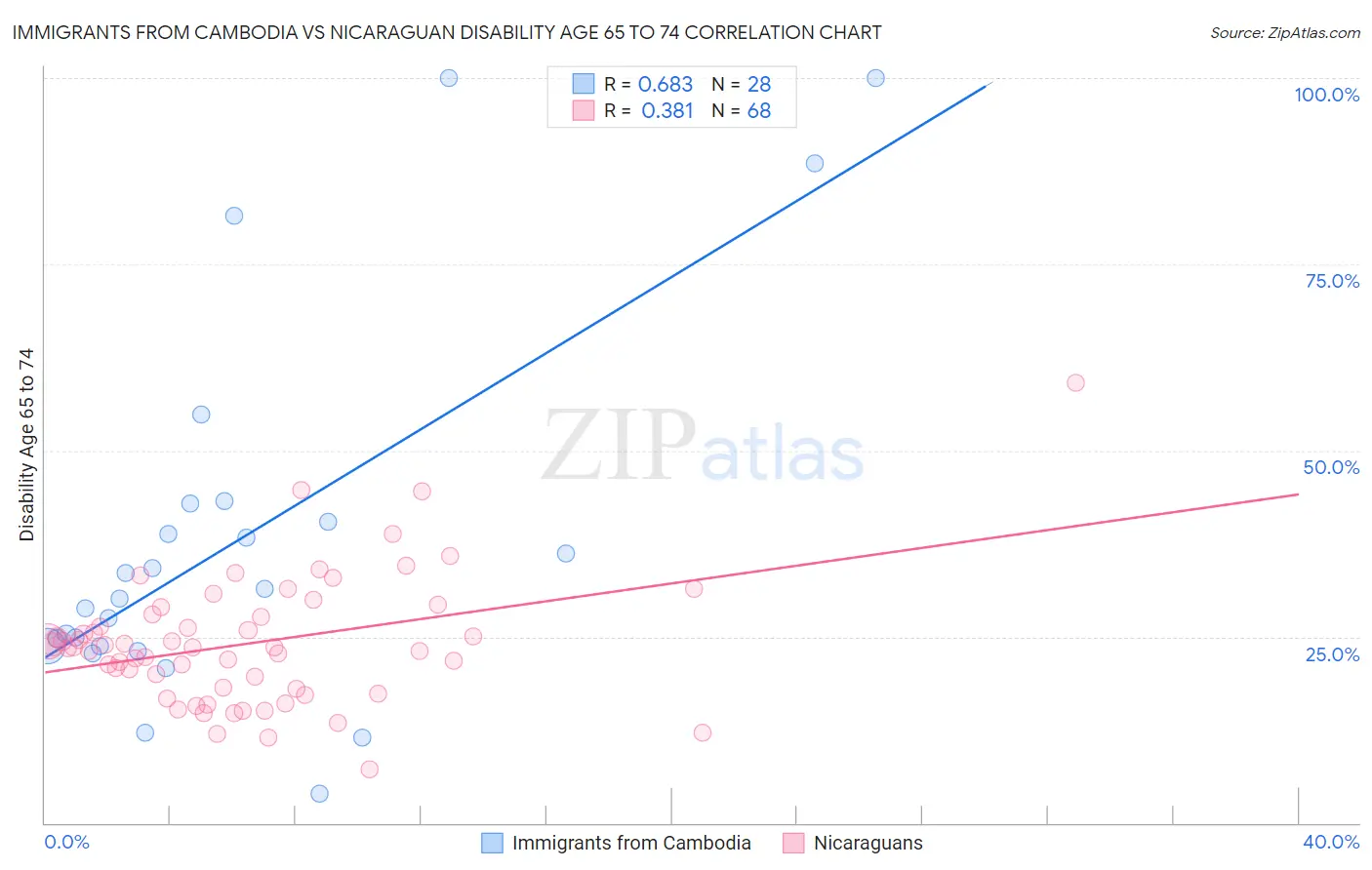 Immigrants from Cambodia vs Nicaraguan Disability Age 65 to 74
