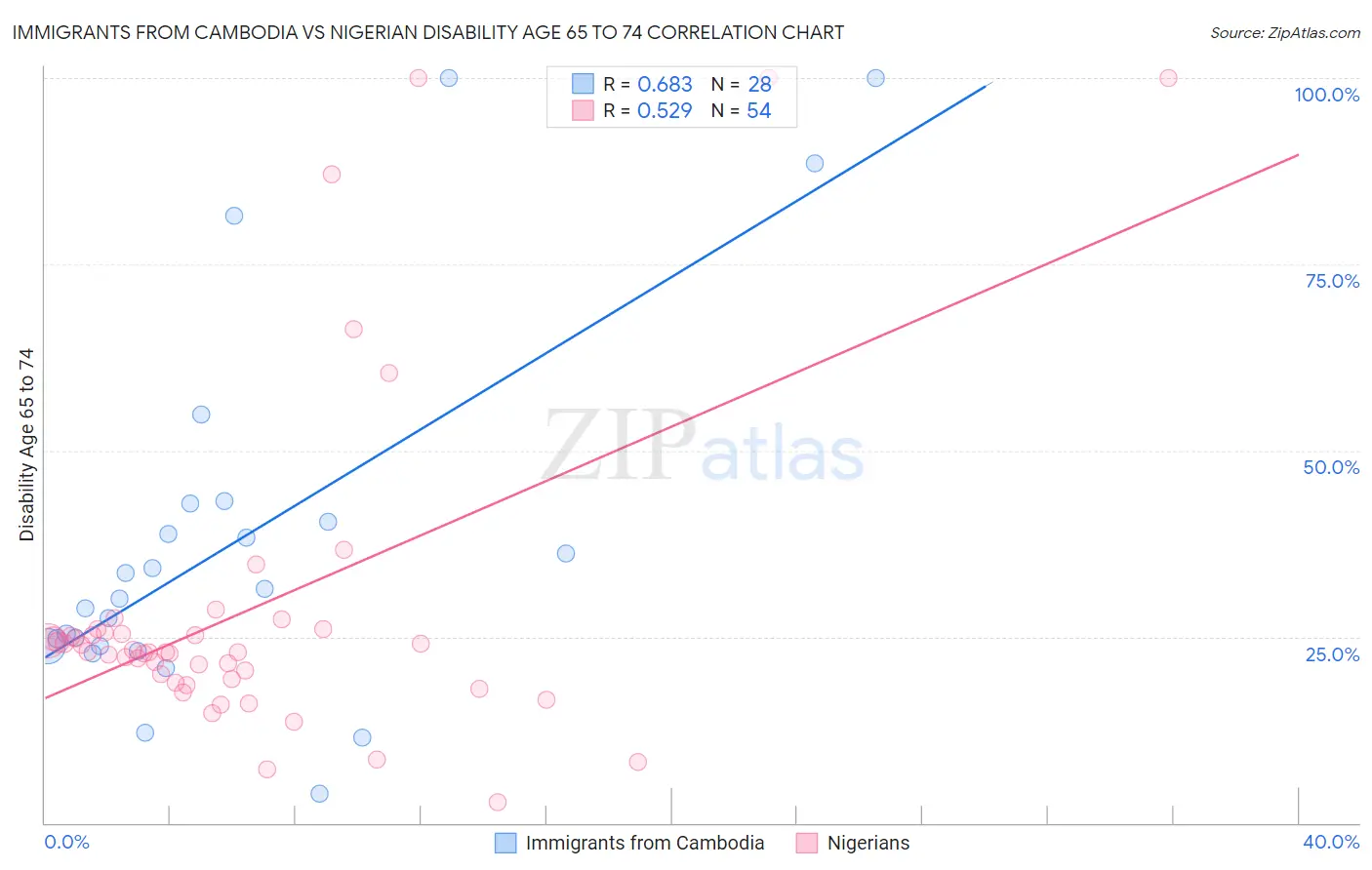 Immigrants from Cambodia vs Nigerian Disability Age 65 to 74