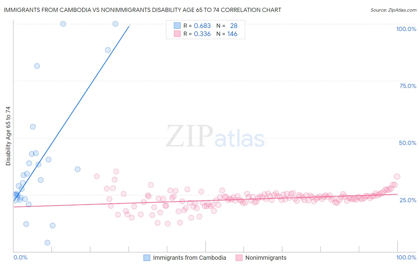 Immigrants from Cambodia vs Nonimmigrants Disability Age 65 to 74