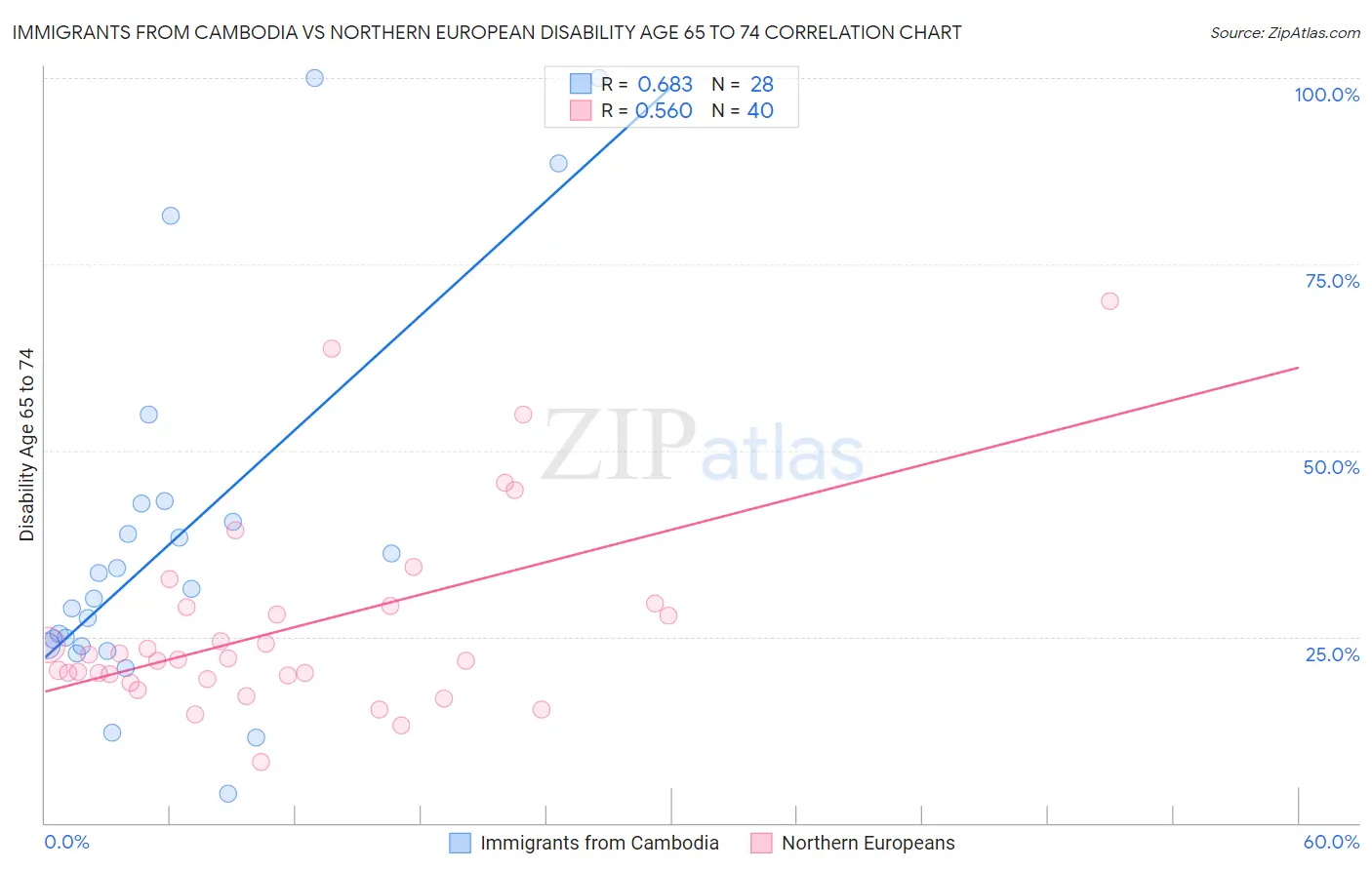 Immigrants from Cambodia vs Northern European Disability Age 65 to 74