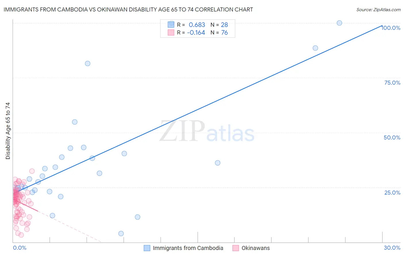 Immigrants from Cambodia vs Okinawan Disability Age 65 to 74