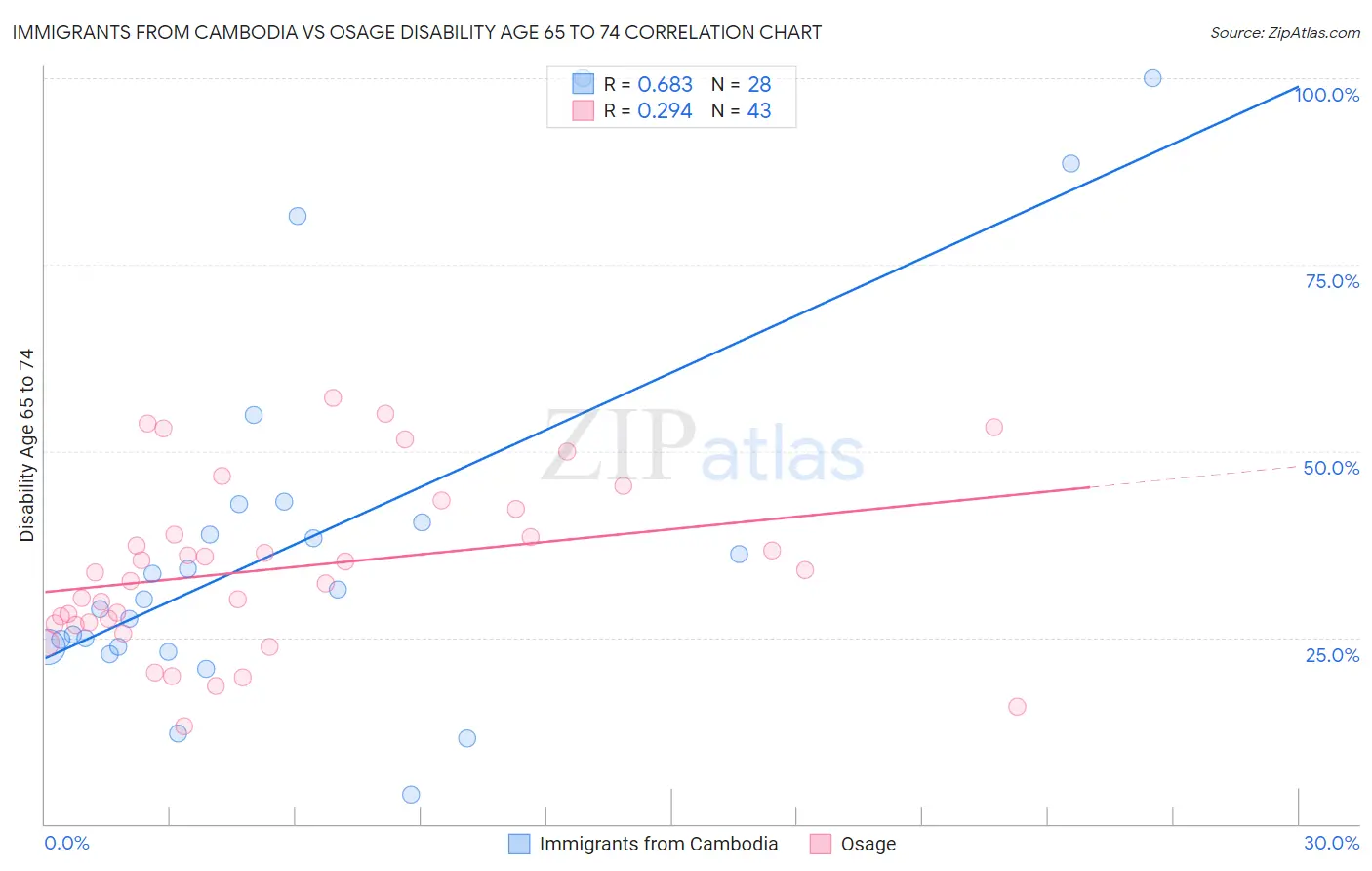 Immigrants from Cambodia vs Osage Disability Age 65 to 74