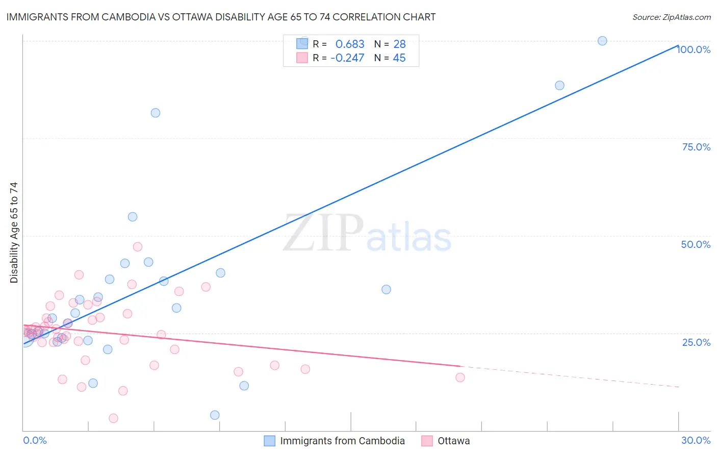 Immigrants from Cambodia vs Ottawa Disability Age 65 to 74