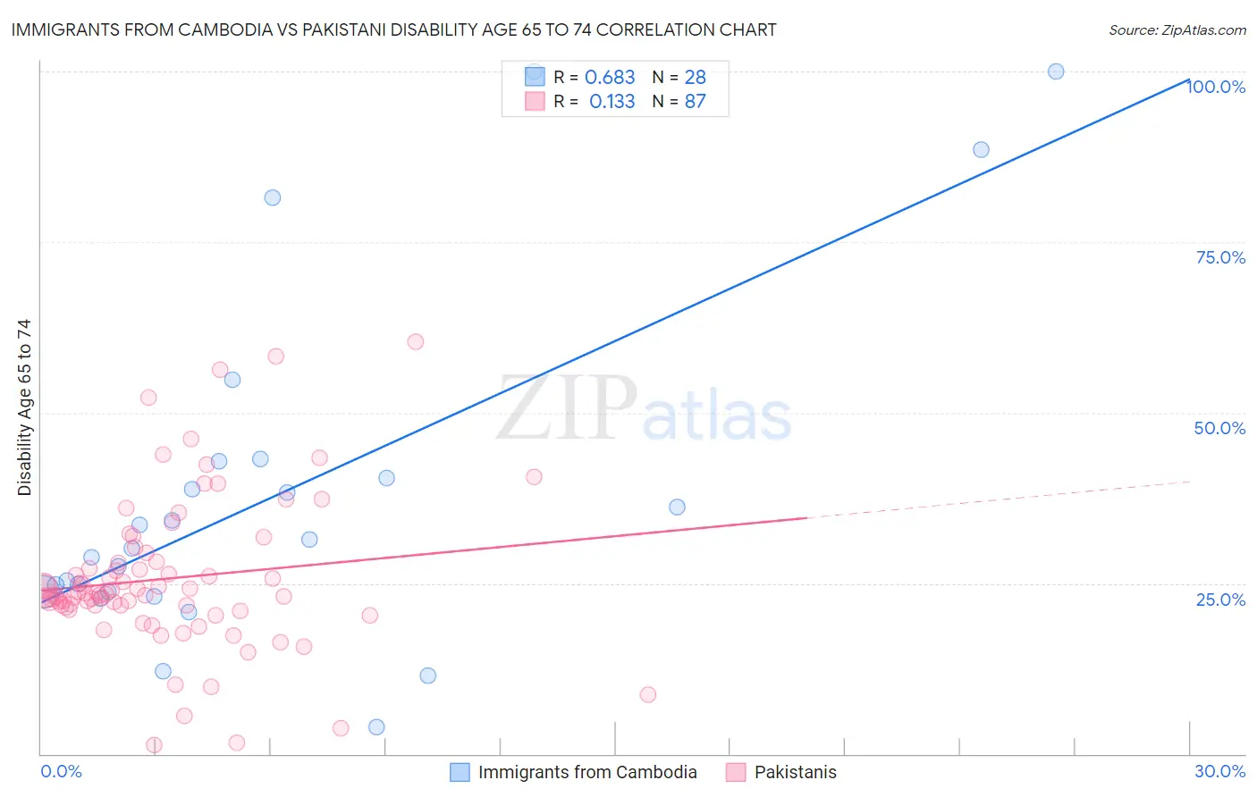 Immigrants from Cambodia vs Pakistani Disability Age 65 to 74