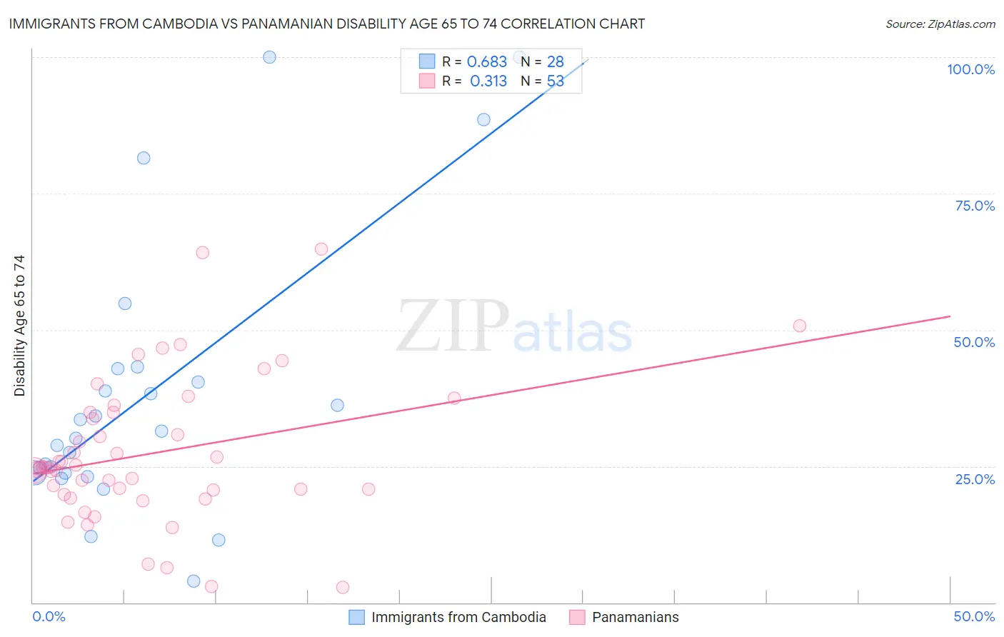 Immigrants from Cambodia vs Panamanian Disability Age 65 to 74