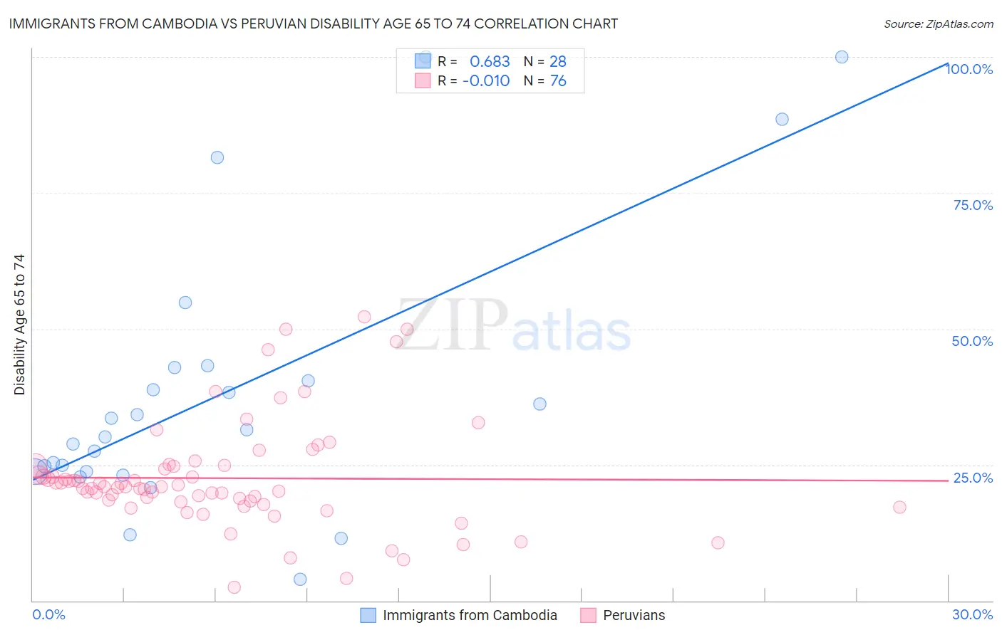 Immigrants from Cambodia vs Peruvian Disability Age 65 to 74