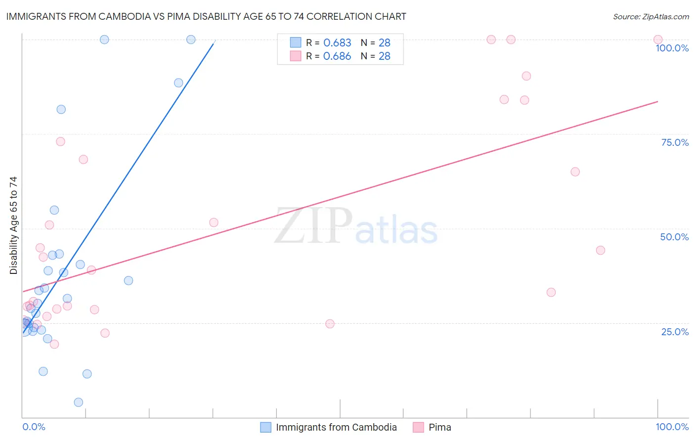 Immigrants from Cambodia vs Pima Disability Age 65 to 74