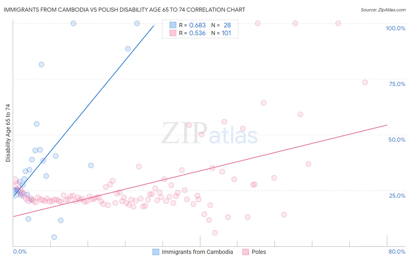 Immigrants from Cambodia vs Polish Disability Age 65 to 74