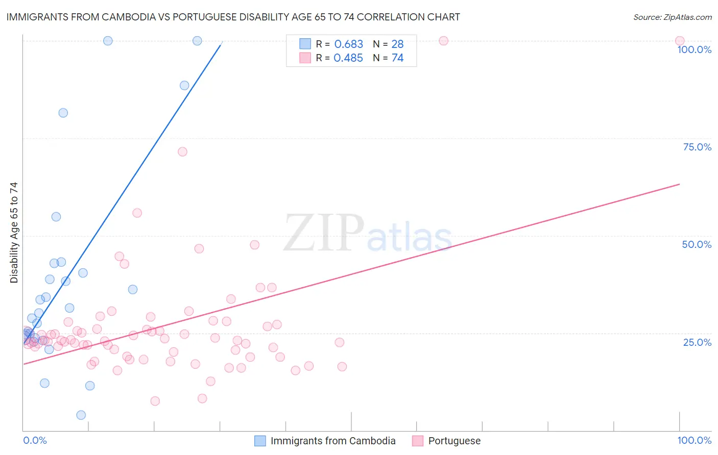 Immigrants from Cambodia vs Portuguese Disability Age 65 to 74