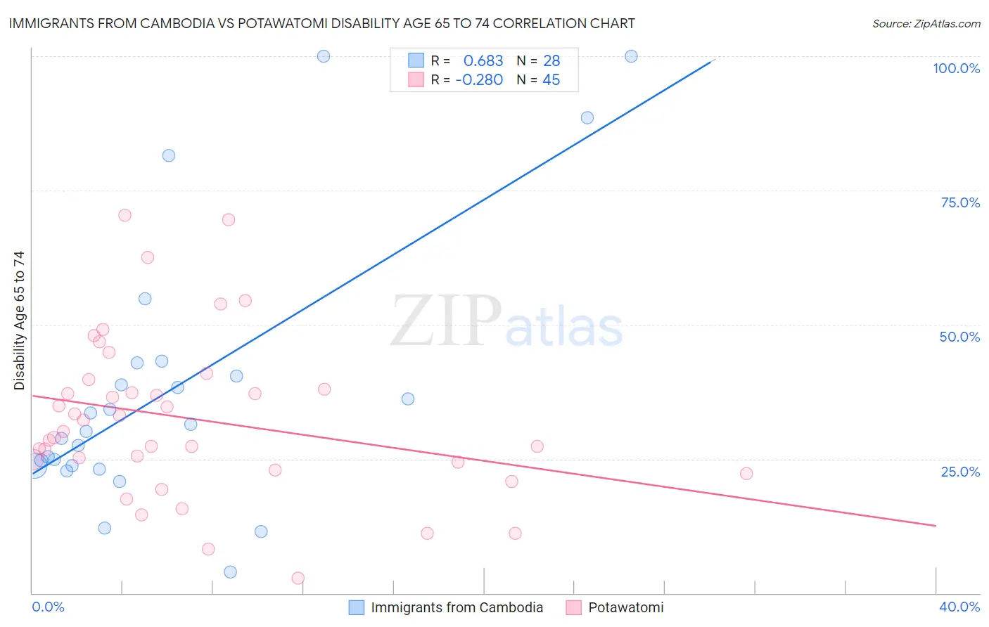 Immigrants from Cambodia vs Potawatomi Disability Age 65 to 74