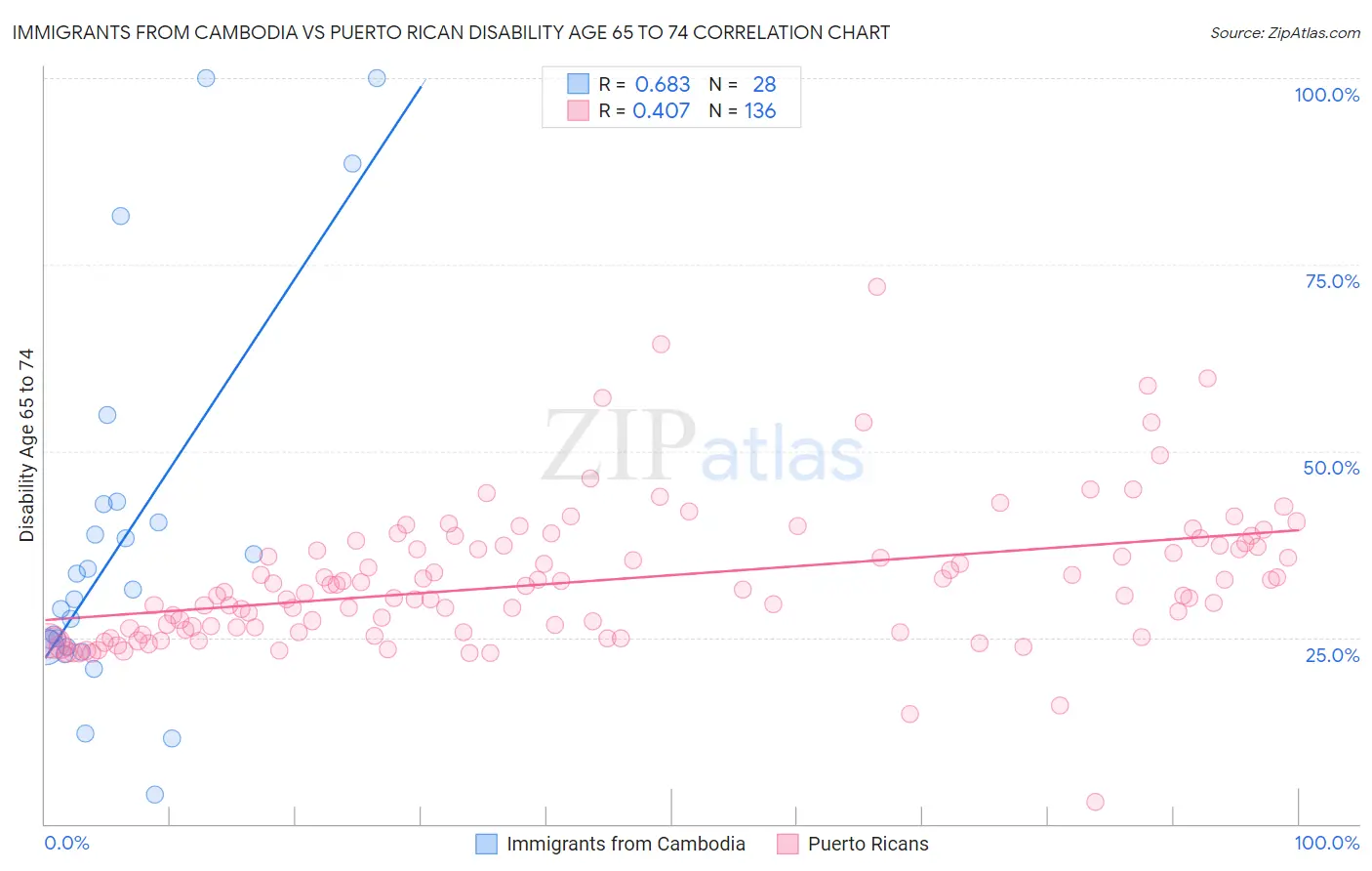 Immigrants from Cambodia vs Puerto Rican Disability Age 65 to 74