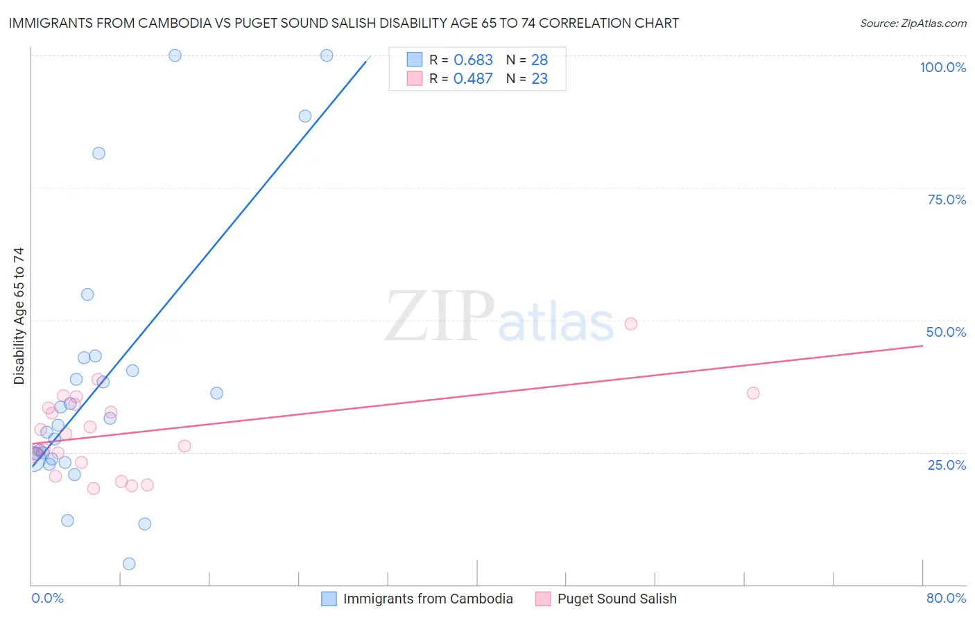 Immigrants from Cambodia vs Puget Sound Salish Disability Age 65 to 74