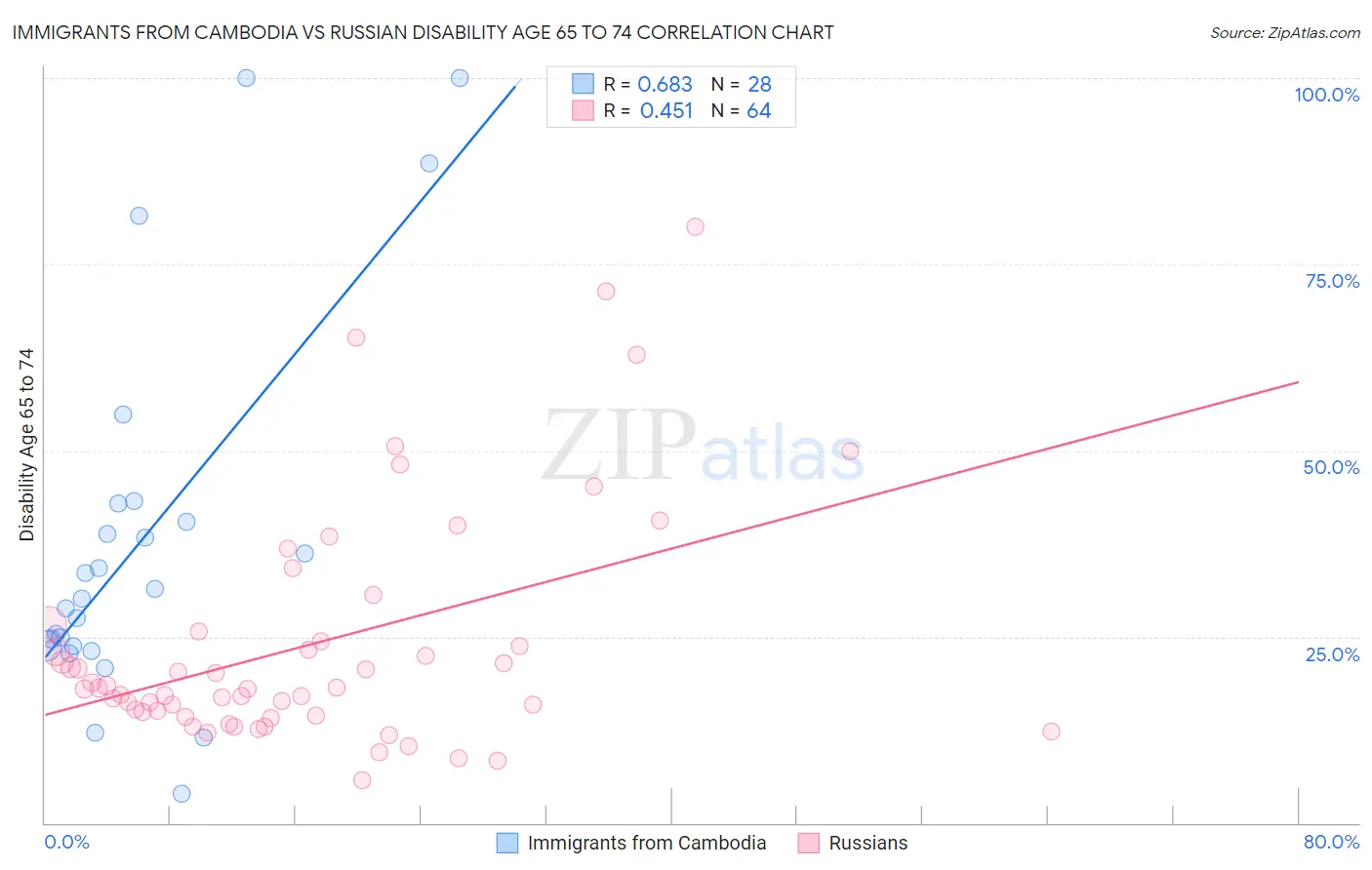 Immigrants from Cambodia vs Russian Disability Age 65 to 74