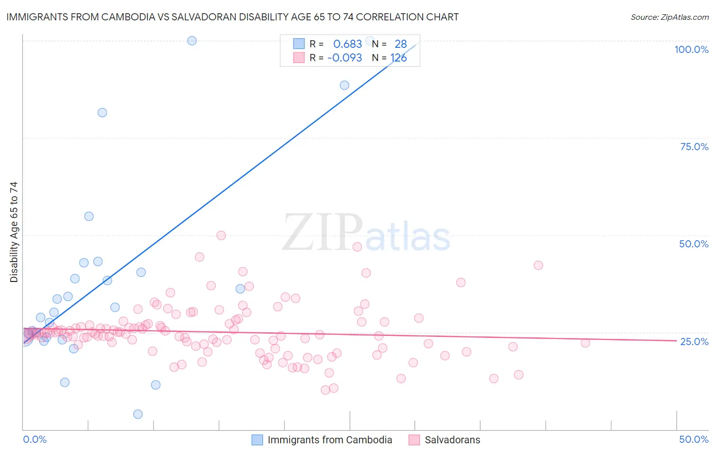 Immigrants from Cambodia vs Salvadoran Disability Age 65 to 74
