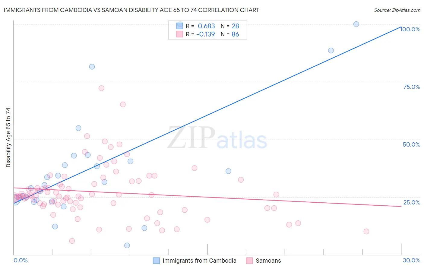 Immigrants from Cambodia vs Samoan Disability Age 65 to 74