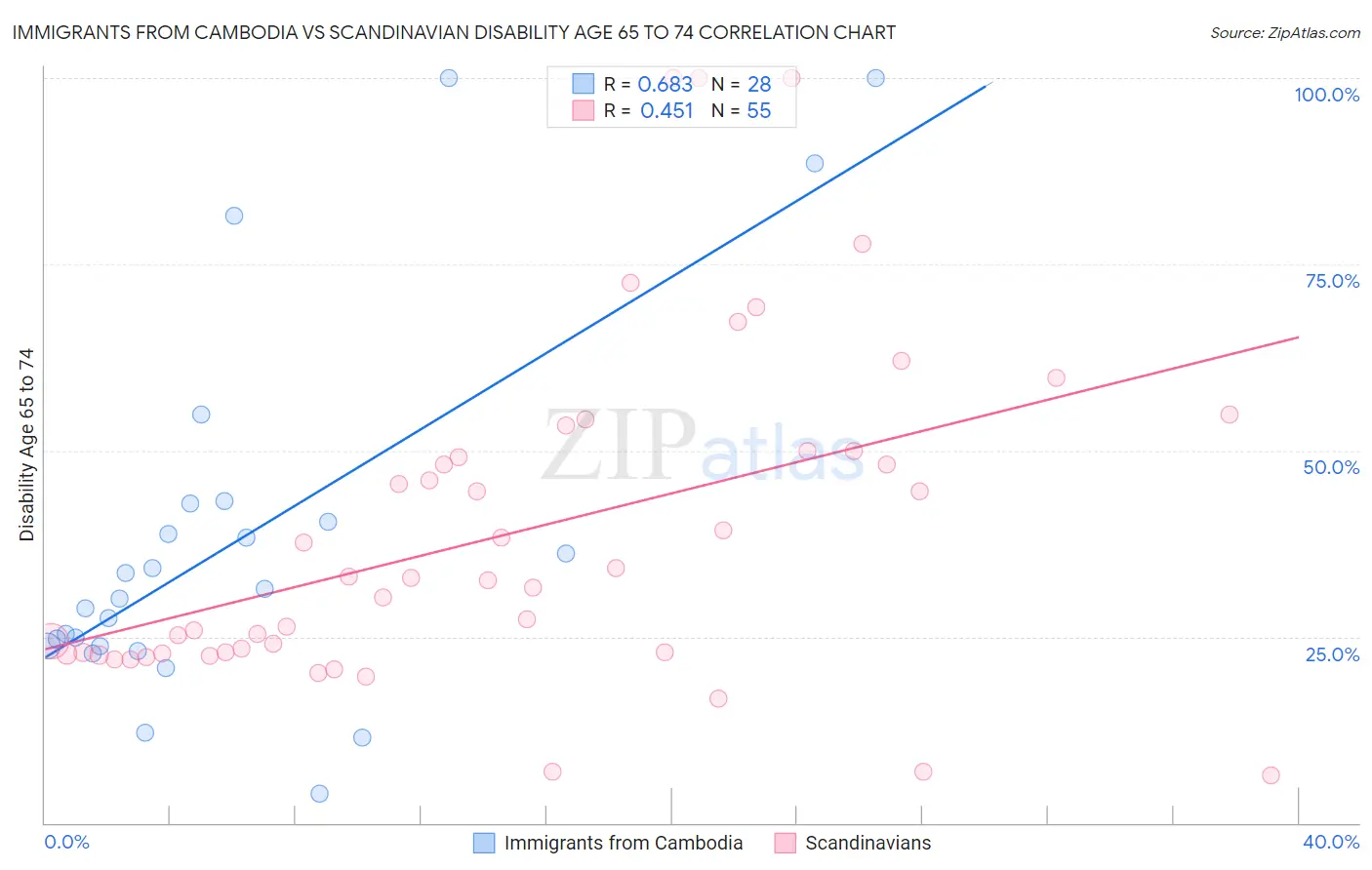 Immigrants from Cambodia vs Scandinavian Disability Age 65 to 74