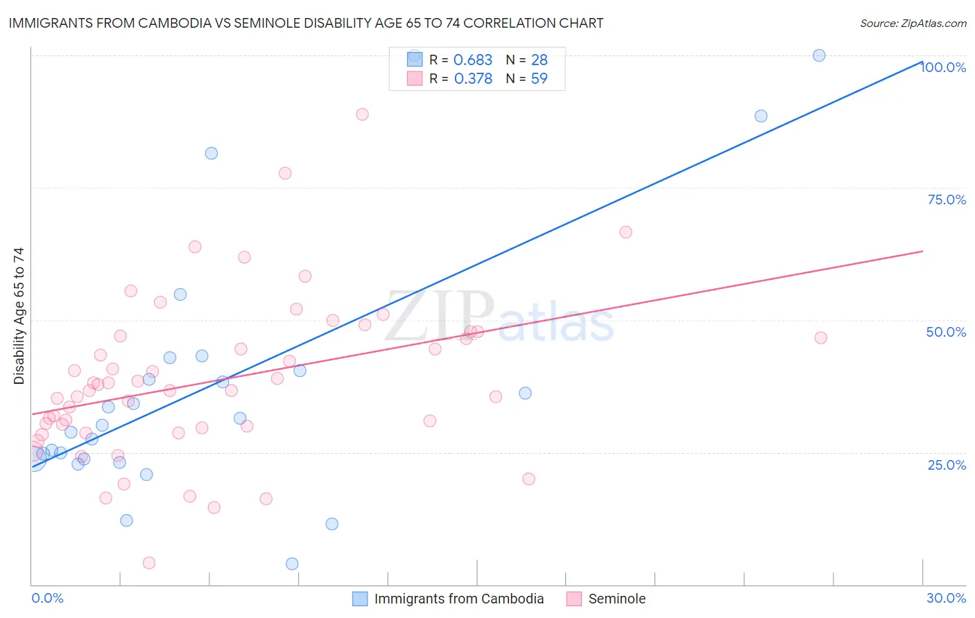 Immigrants from Cambodia vs Seminole Disability Age 65 to 74