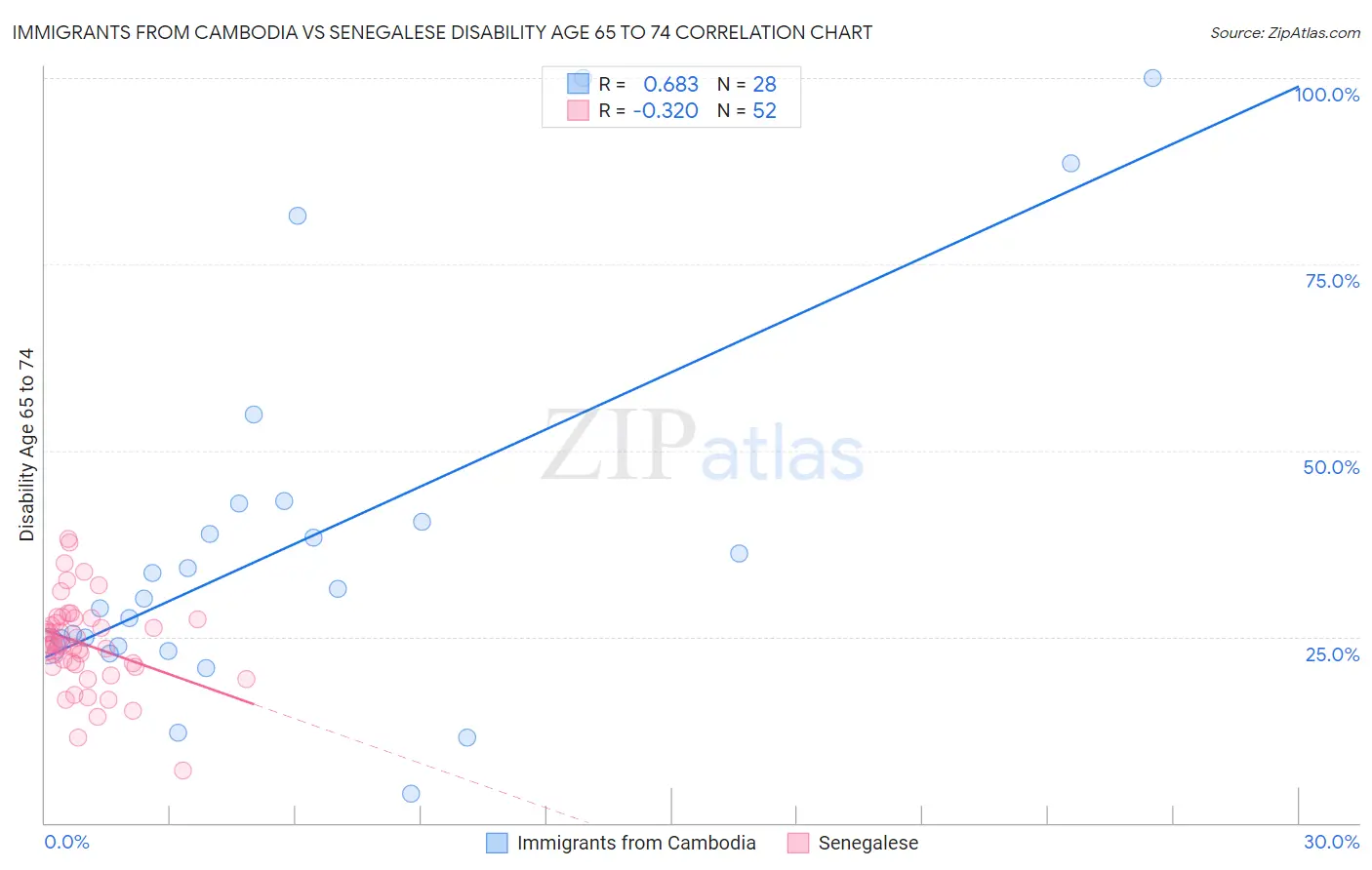 Immigrants from Cambodia vs Senegalese Disability Age 65 to 74