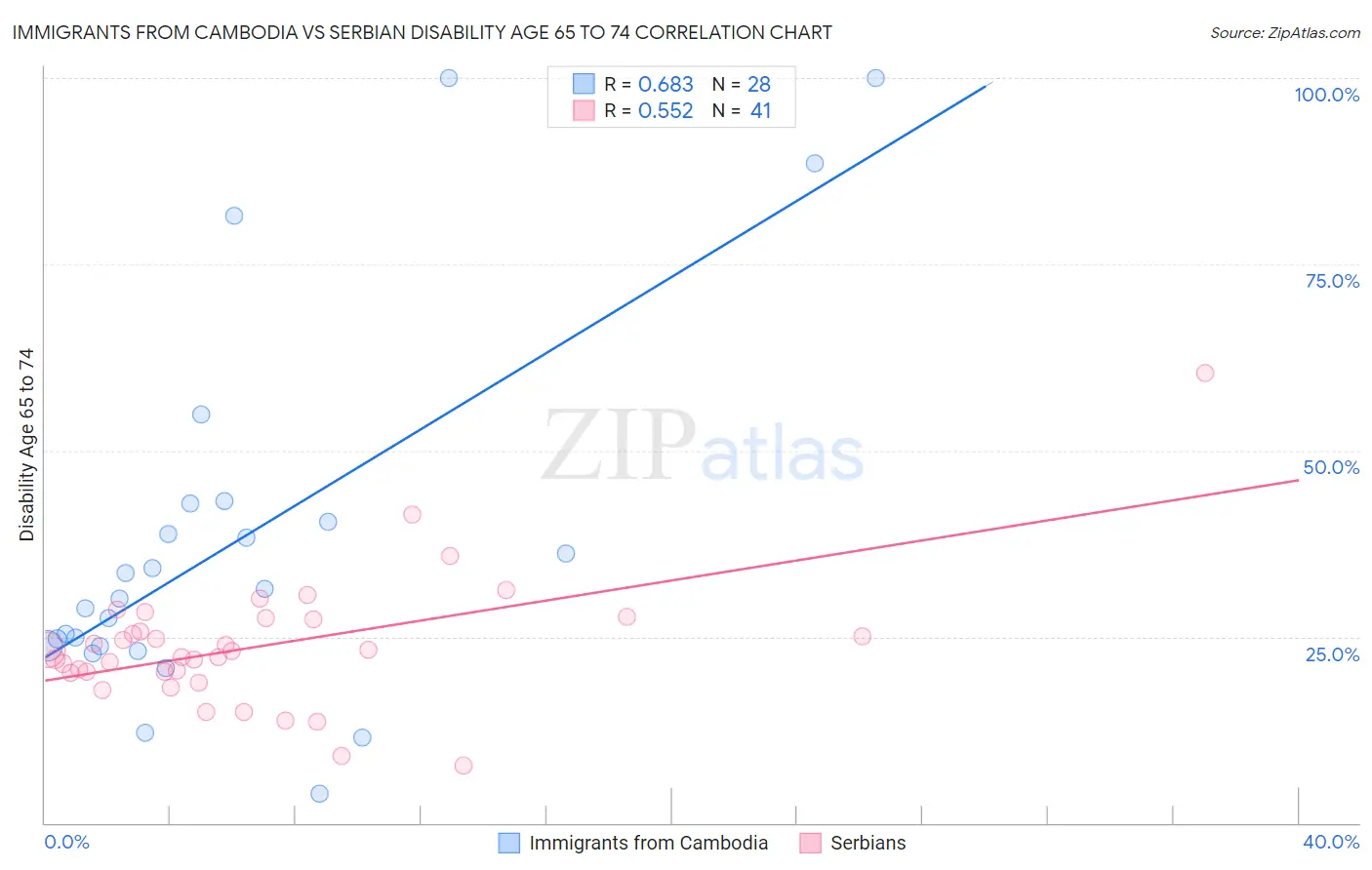 Immigrants from Cambodia vs Serbian Disability Age 65 to 74