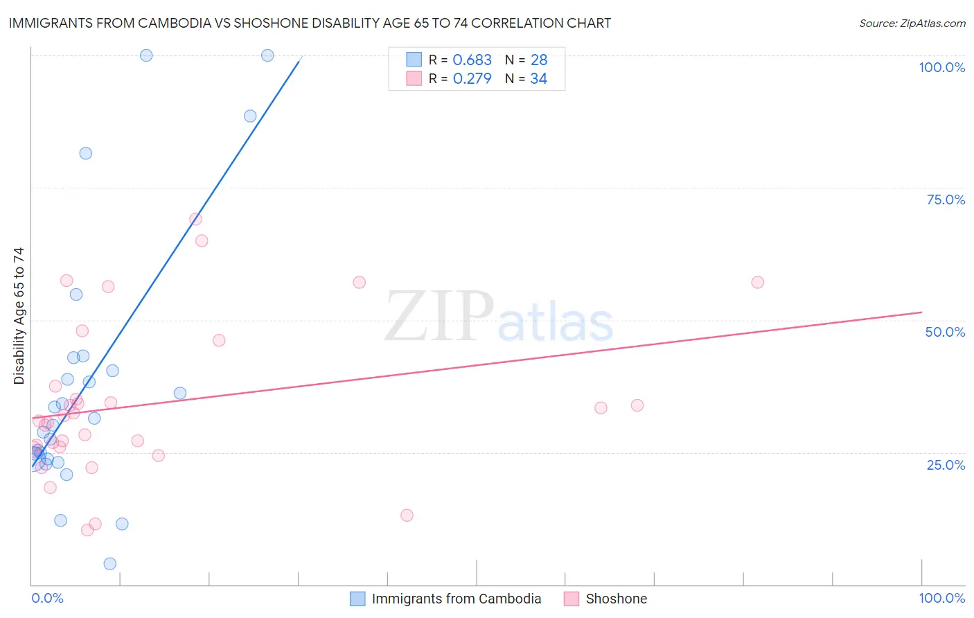 Immigrants from Cambodia vs Shoshone Disability Age 65 to 74