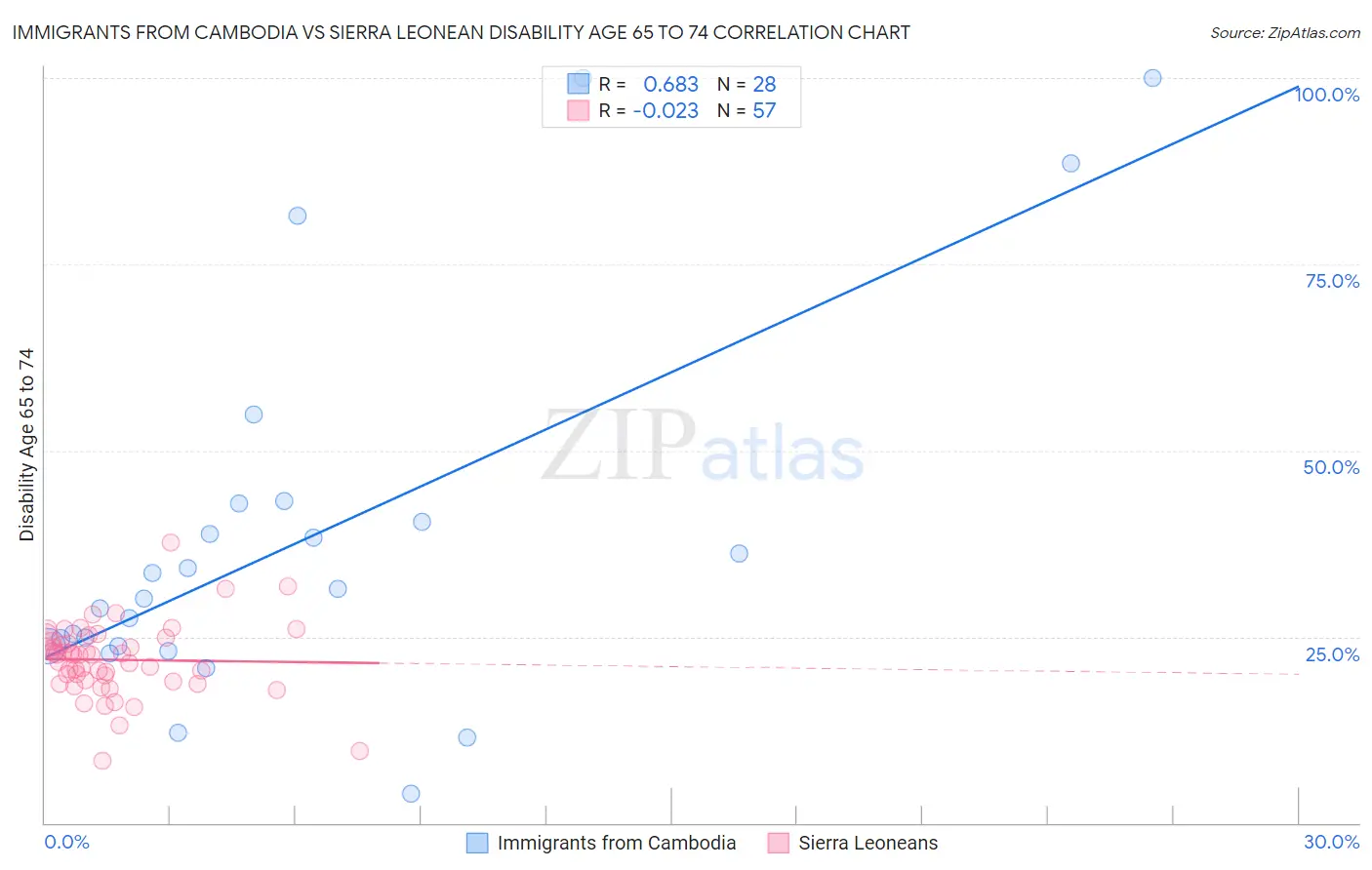 Immigrants from Cambodia vs Sierra Leonean Disability Age 65 to 74