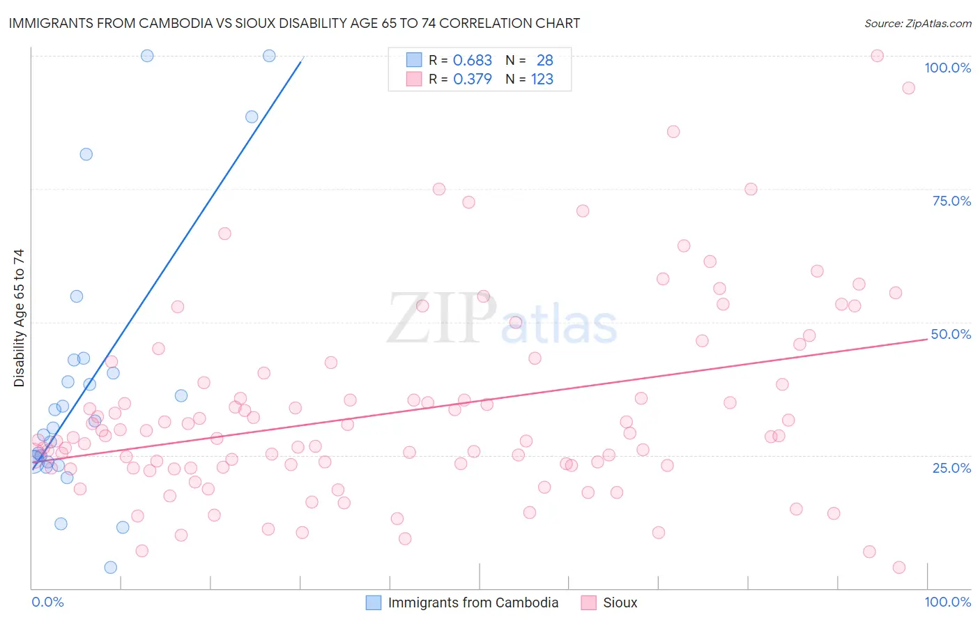 Immigrants from Cambodia vs Sioux Disability Age 65 to 74