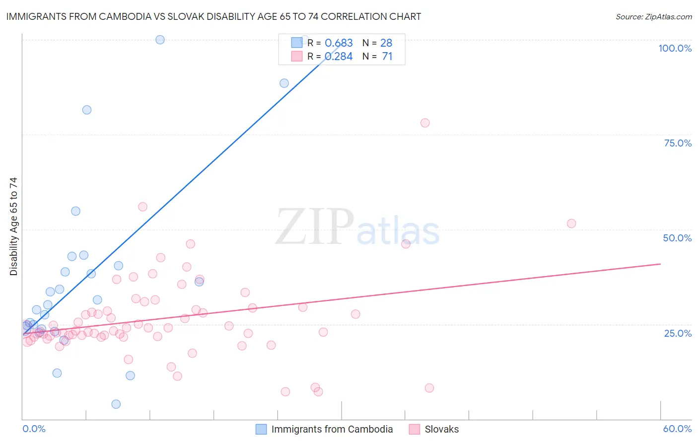 Immigrants from Cambodia vs Slovak Disability Age 65 to 74