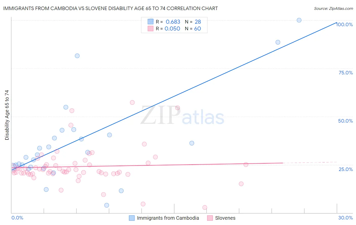 Immigrants from Cambodia vs Slovene Disability Age 65 to 74