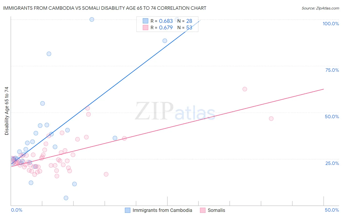 Immigrants from Cambodia vs Somali Disability Age 65 to 74