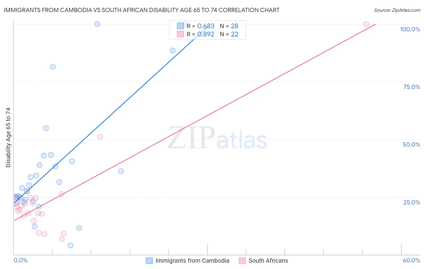 Immigrants from Cambodia vs South African Disability Age 65 to 74