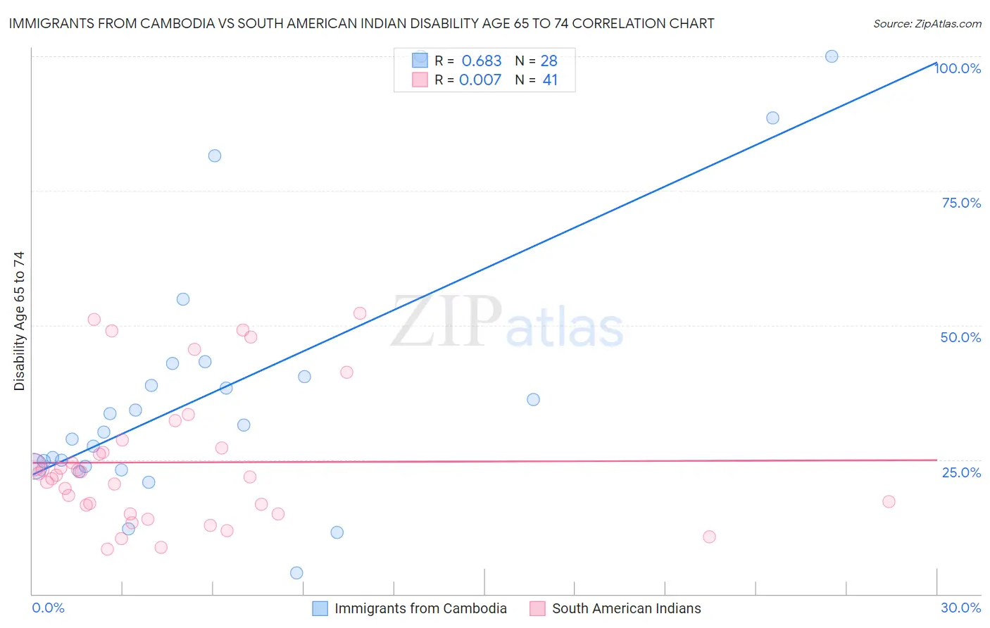Immigrants from Cambodia vs South American Indian Disability Age 65 to 74