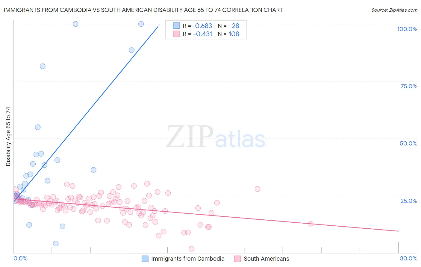 Immigrants from Cambodia vs South American Disability Age 65 to 74