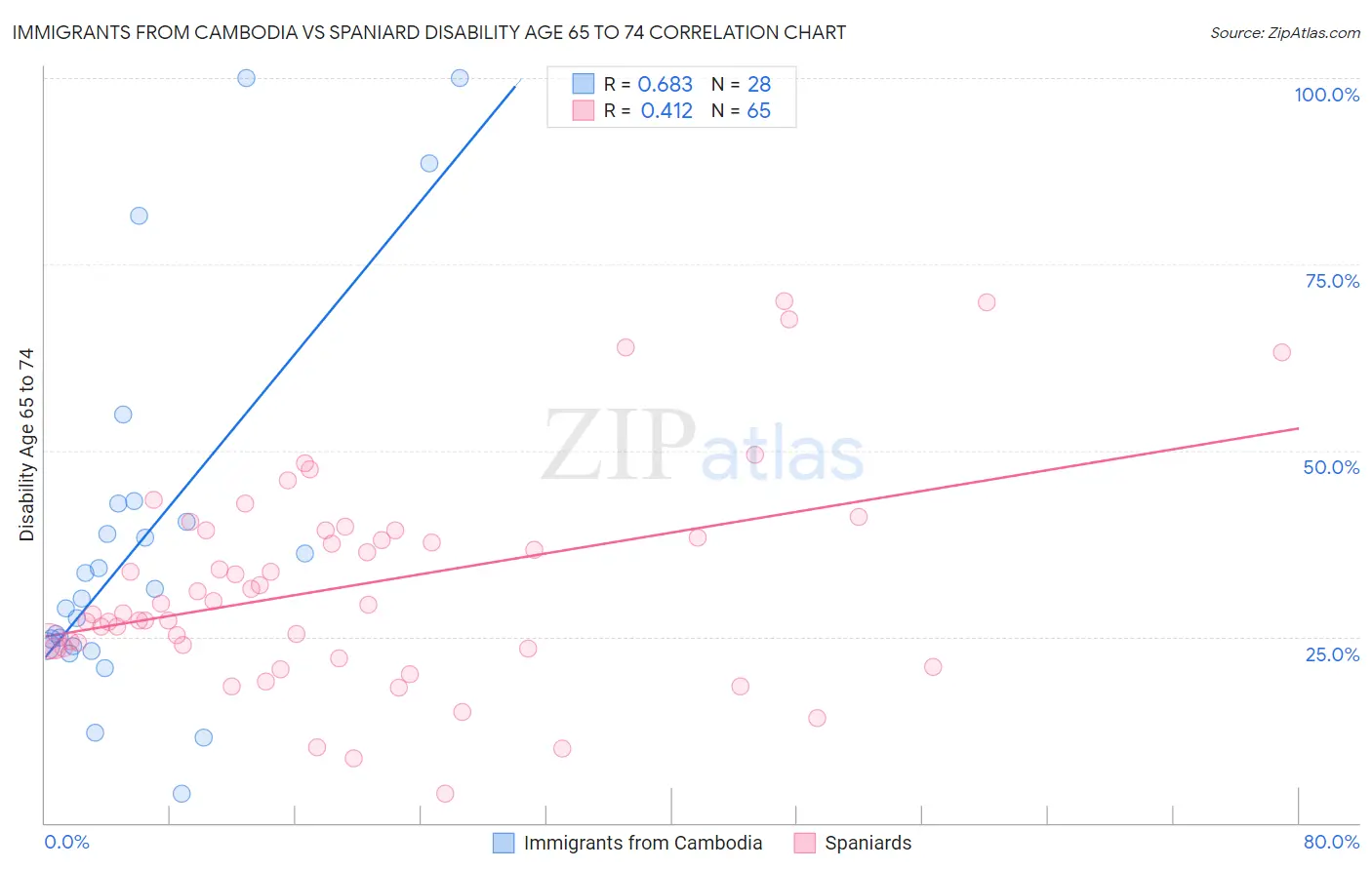 Immigrants from Cambodia vs Spaniard Disability Age 65 to 74