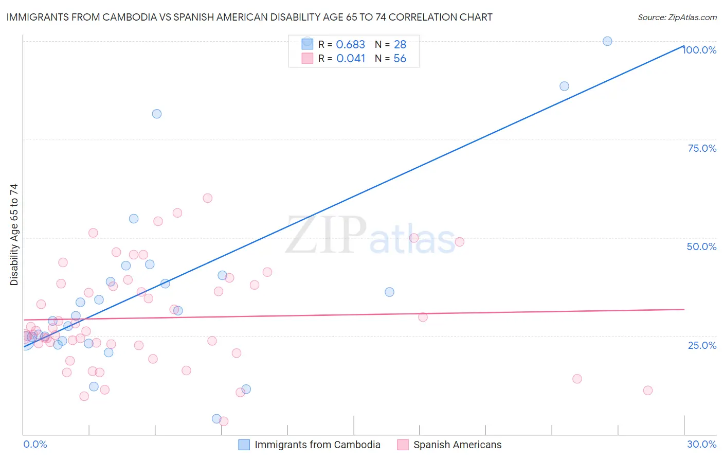Immigrants from Cambodia vs Spanish American Disability Age 65 to 74