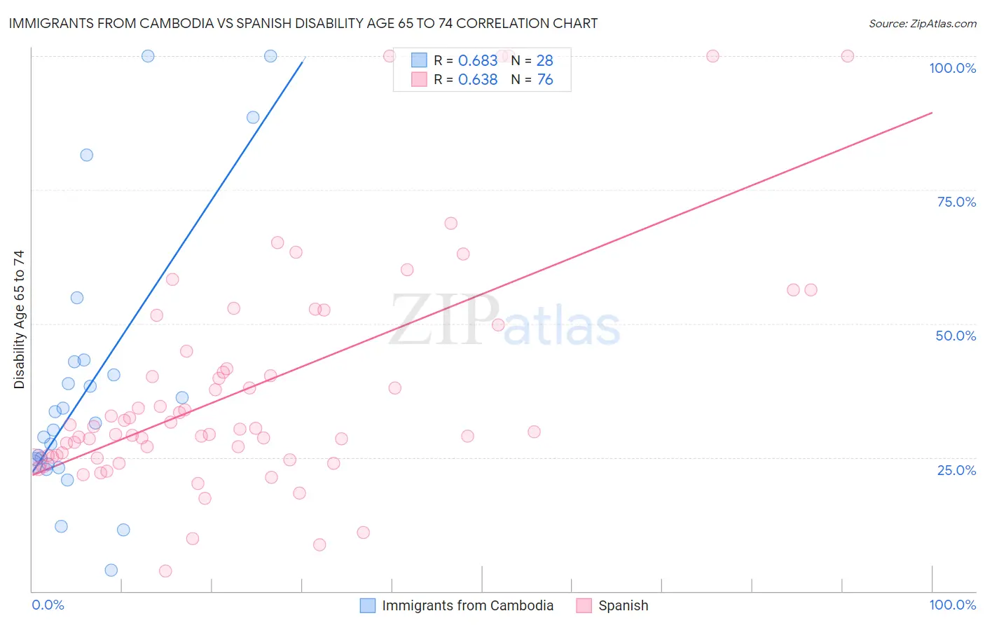 Immigrants from Cambodia vs Spanish Disability Age 65 to 74