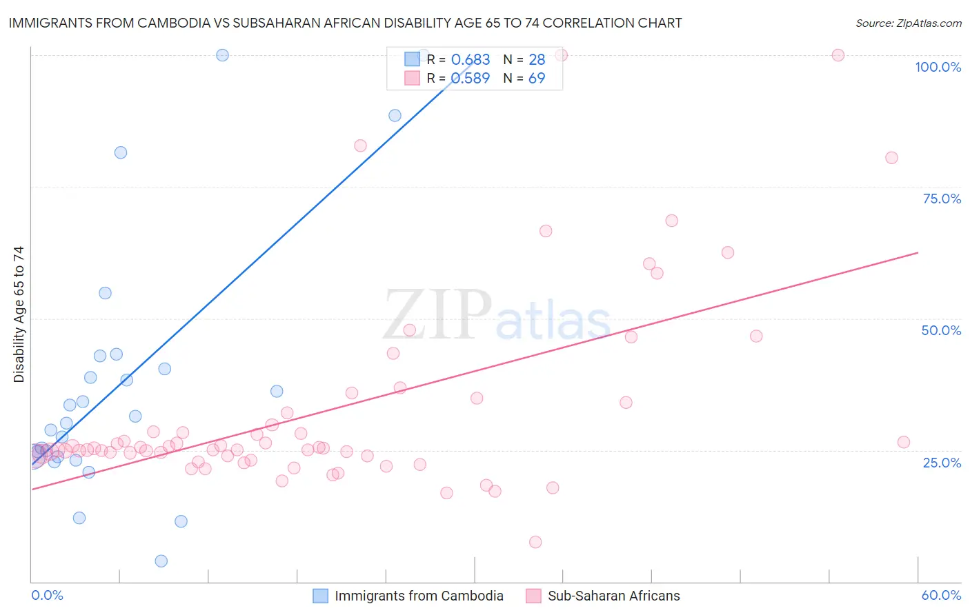 Immigrants from Cambodia vs Subsaharan African Disability Age 65 to 74