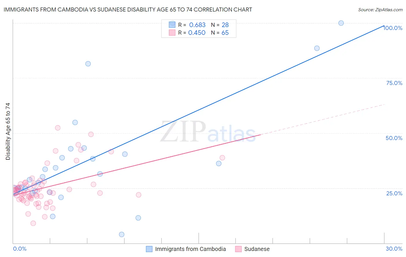 Immigrants from Cambodia vs Sudanese Disability Age 65 to 74