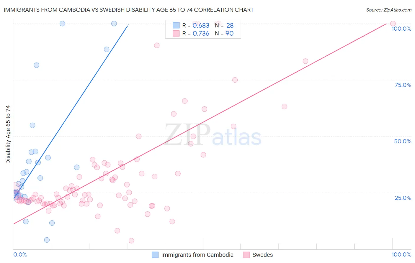 Immigrants from Cambodia vs Swedish Disability Age 65 to 74