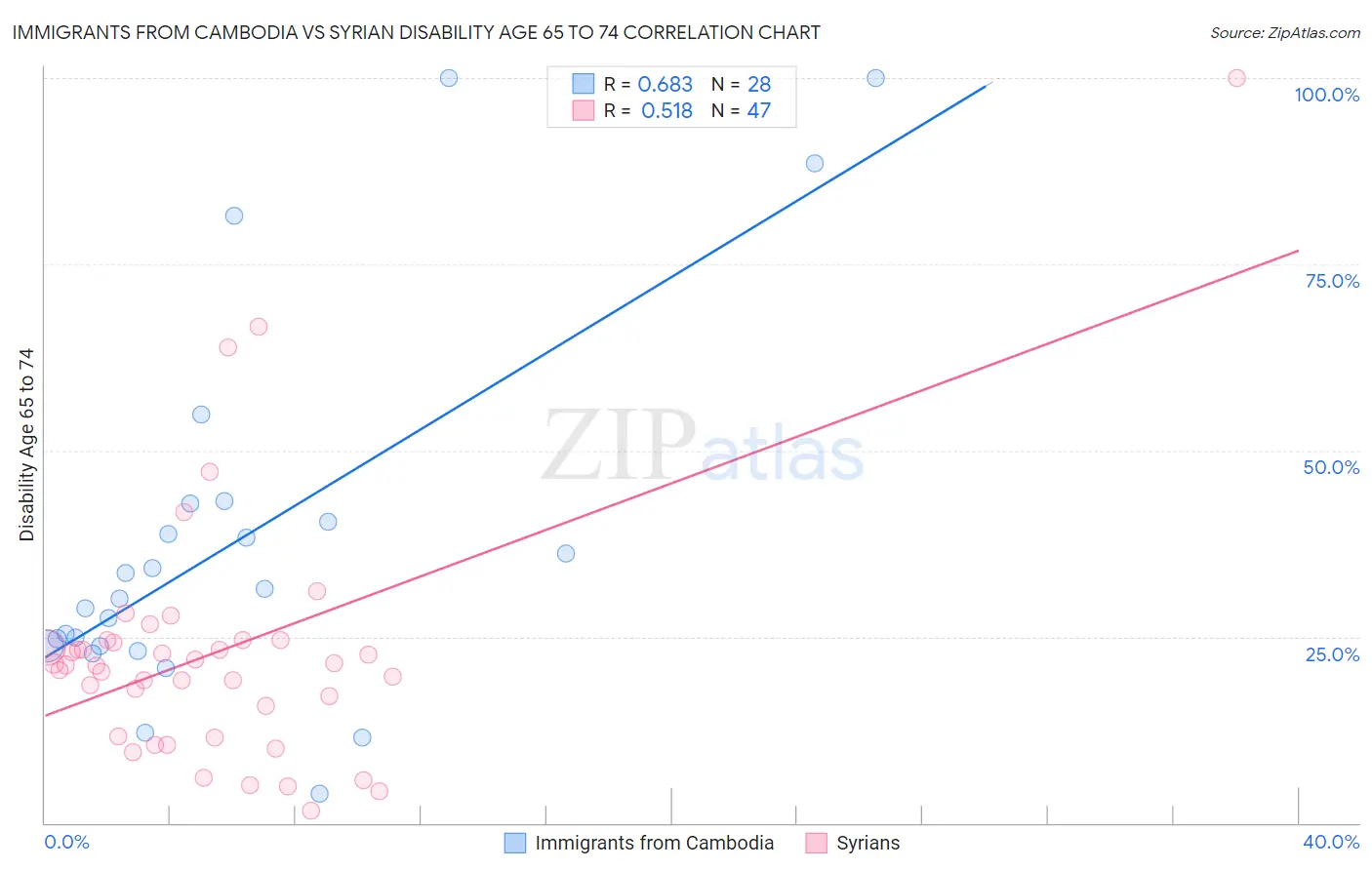 Immigrants from Cambodia vs Syrian Disability Age 65 to 74