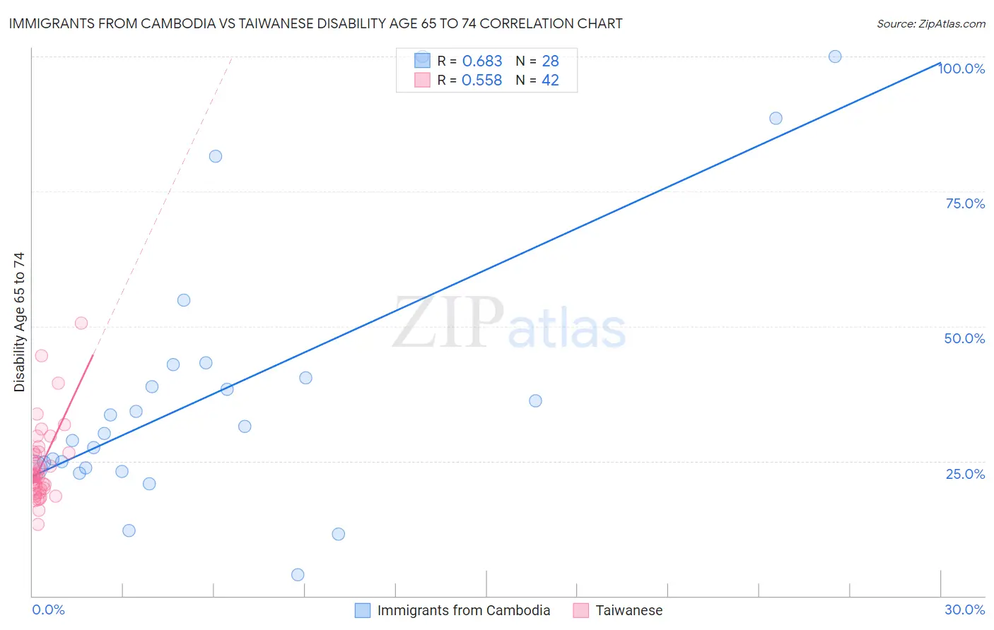 Immigrants from Cambodia vs Taiwanese Disability Age 65 to 74