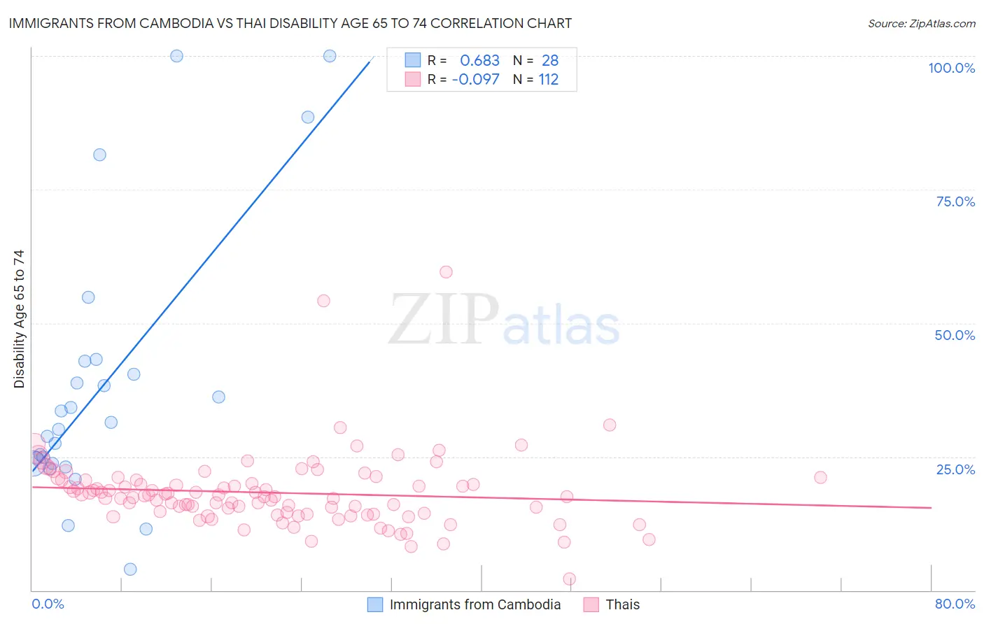 Immigrants from Cambodia vs Thai Disability Age 65 to 74