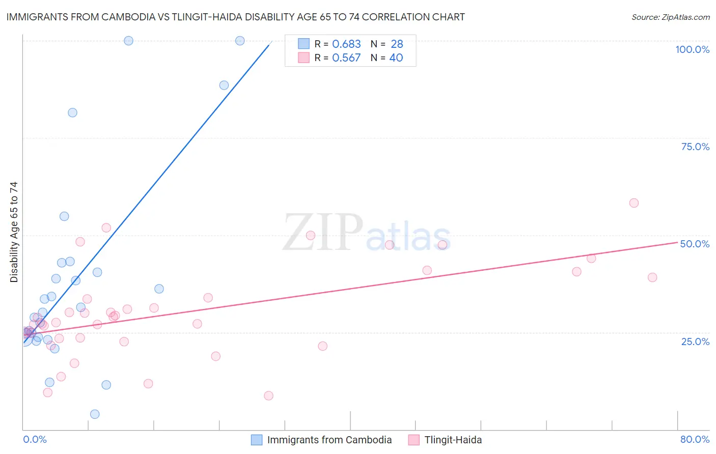 Immigrants from Cambodia vs Tlingit-Haida Disability Age 65 to 74