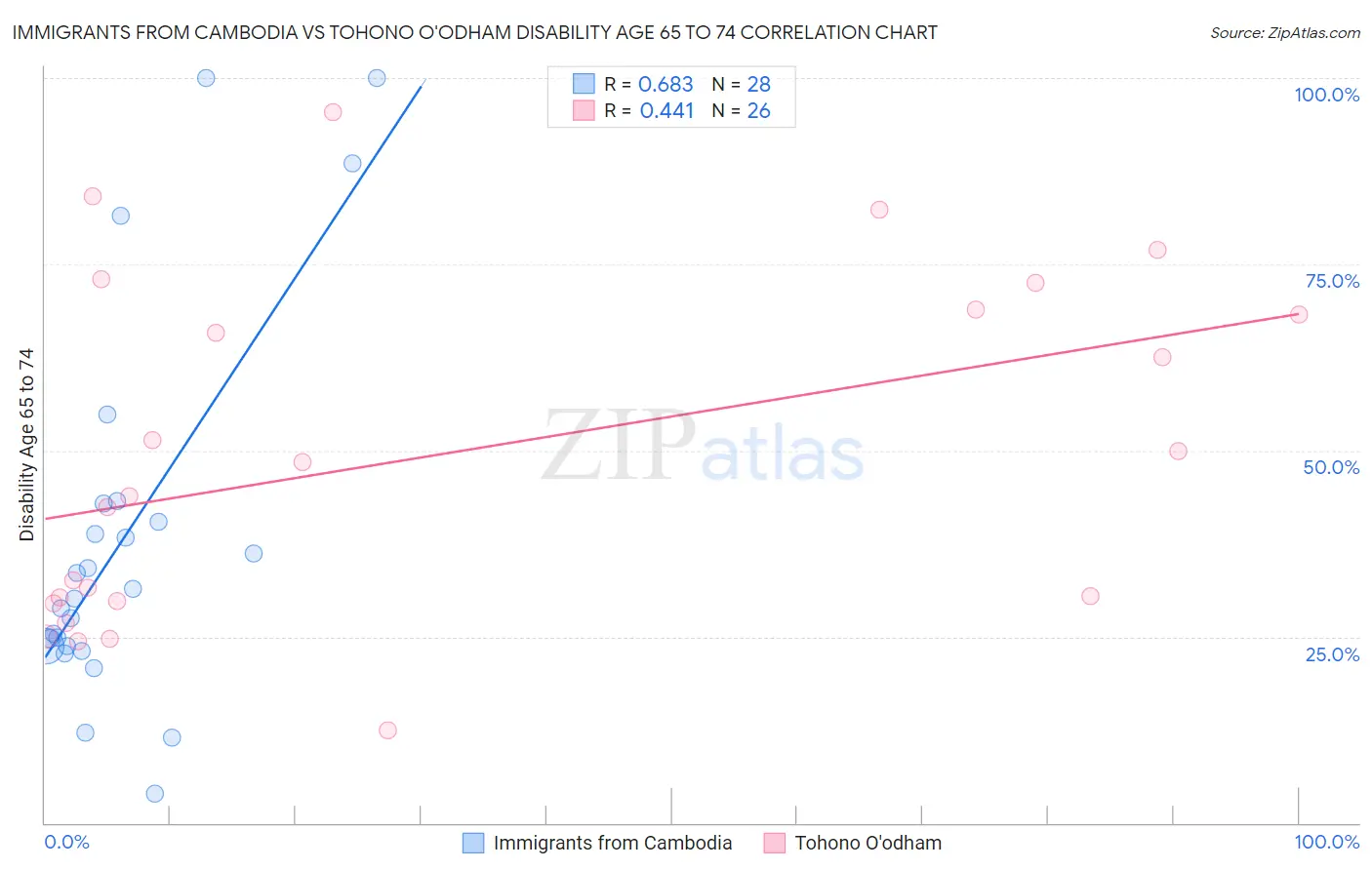 Immigrants from Cambodia vs Tohono O'odham Disability Age 65 to 74