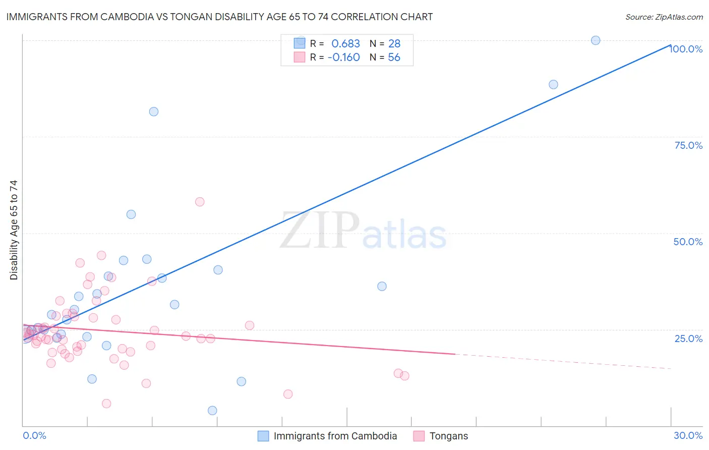 Immigrants from Cambodia vs Tongan Disability Age 65 to 74