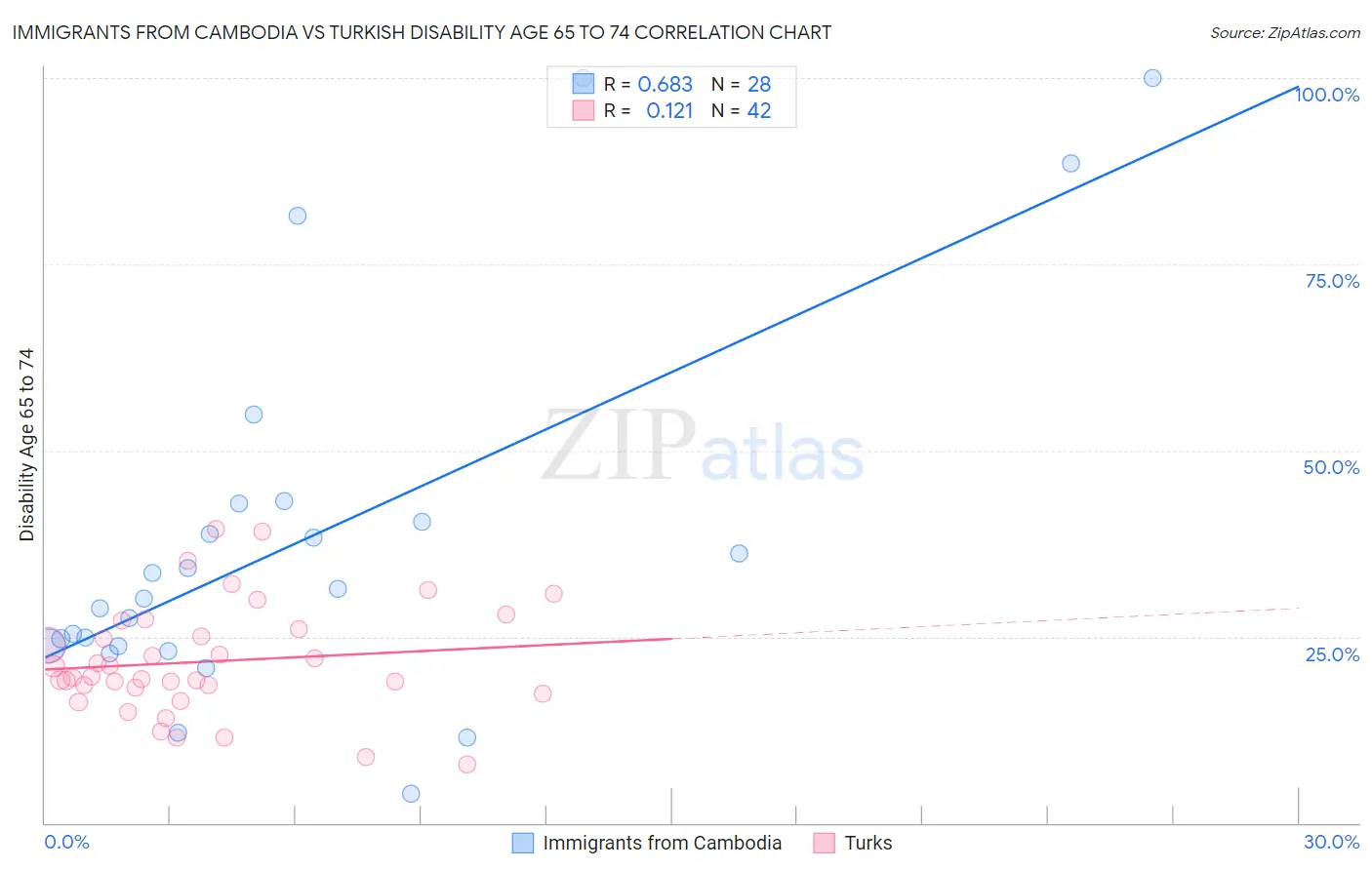 Immigrants from Cambodia vs Turkish Disability Age 65 to 74