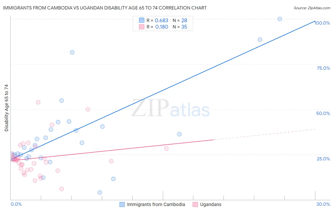 Immigrants from Cambodia vs Ugandan Disability Age 65 to 74