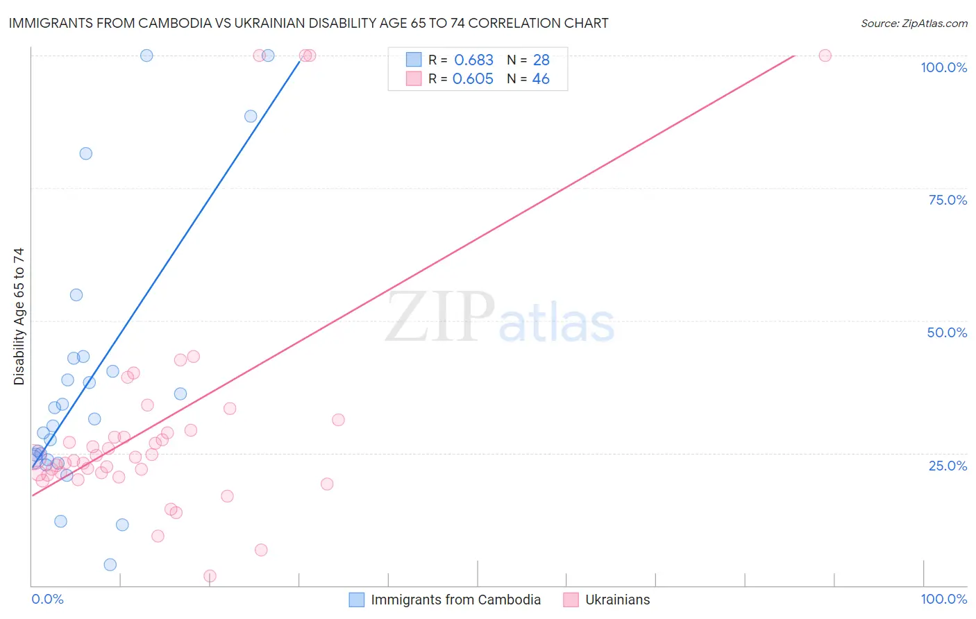 Immigrants from Cambodia vs Ukrainian Disability Age 65 to 74