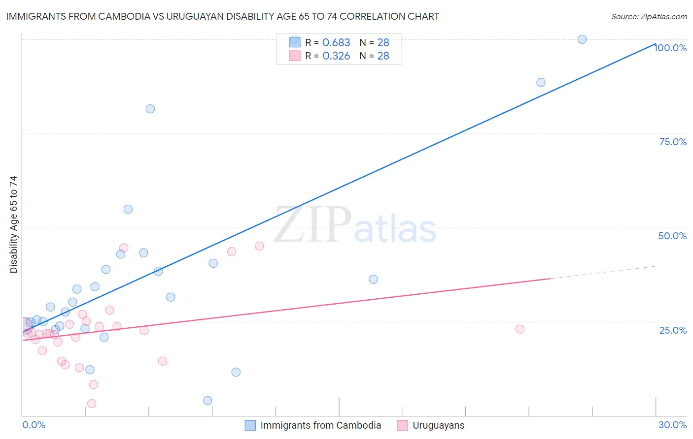 Immigrants from Cambodia vs Uruguayan Disability Age 65 to 74