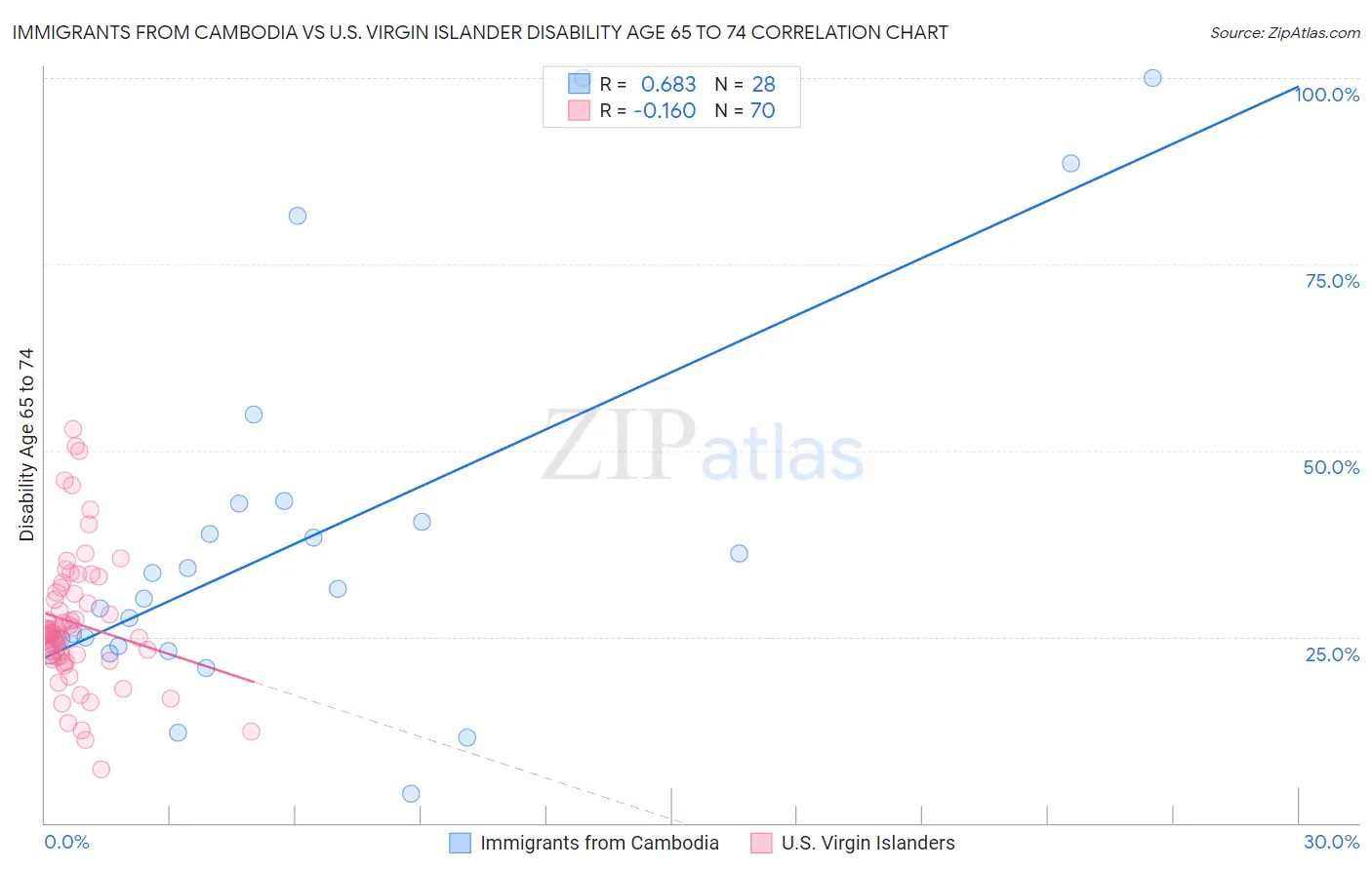 Immigrants from Cambodia vs U.S. Virgin Islander Disability Age 65 to 74
