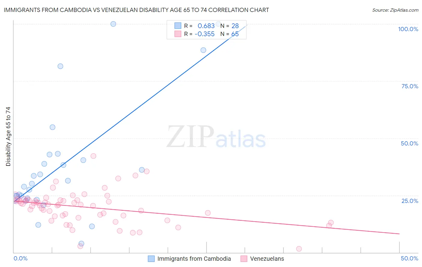 Immigrants from Cambodia vs Venezuelan Disability Age 65 to 74